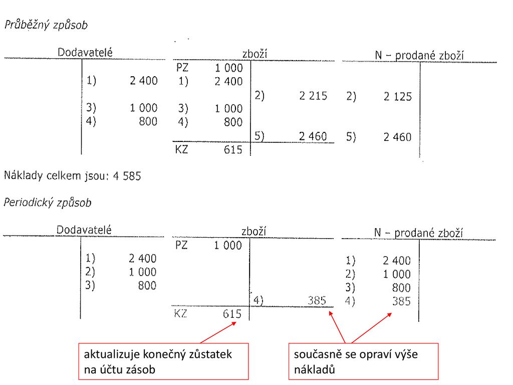 Tov N Z Sob Zbo V Robk Materi L Inventarizace Ppt